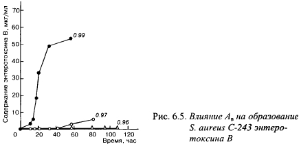 Влияние физико-химических факторов на рост S. aureus (часть 4)
