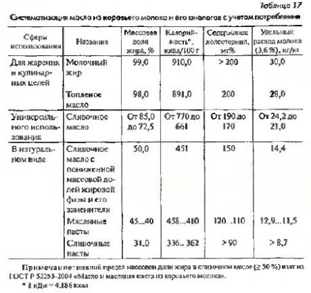 Научные аспекты развития российского маслоделия