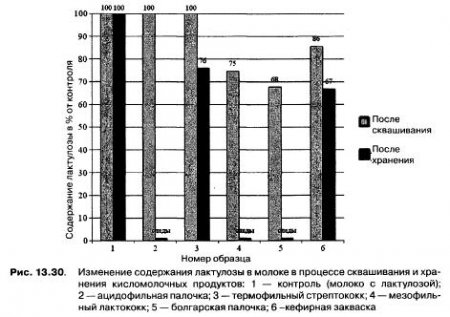 Влияние заквасочной микрофлоры на содержание лактулозы в различных кисломолочных продуктах