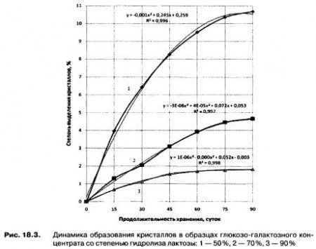 Влияние степени гидролиза на показатели качества и хранимоспособность концентрата