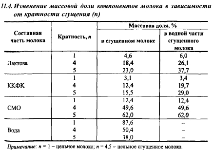 Какую долю составляет молоко