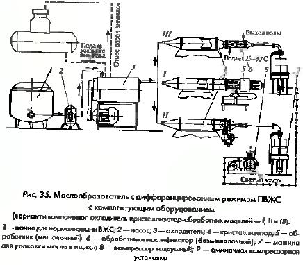 Хронология российских разработок в области маслоделия