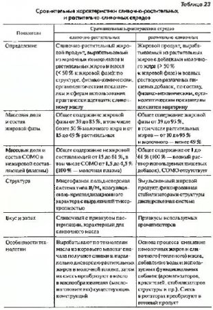 Спреды в России: ассортимент, качество, сфера использования