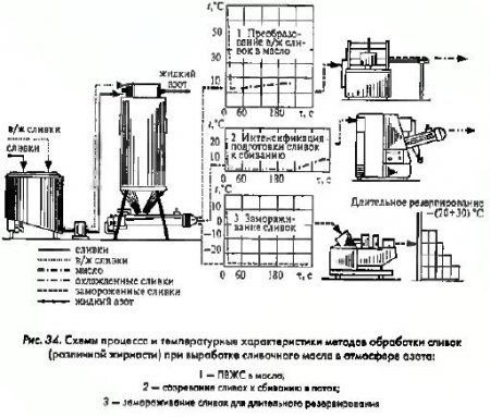 Хронология российских разработок в области маслоделия