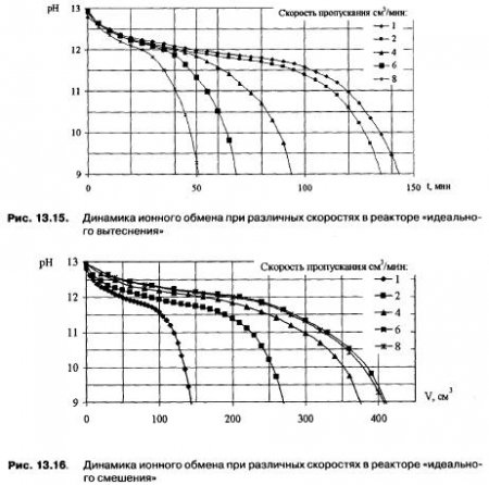 Изомеризация лактозы в лактулозу на ионитах