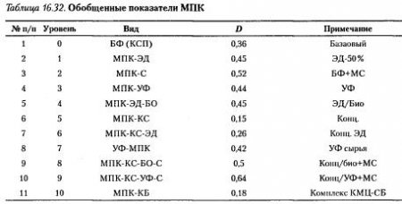Биомембранная технология молочного полисахаридного концентрата (МПК)